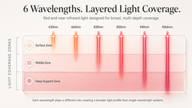 Nuovaluce Red Light Therapy Laser Bag thumbnail